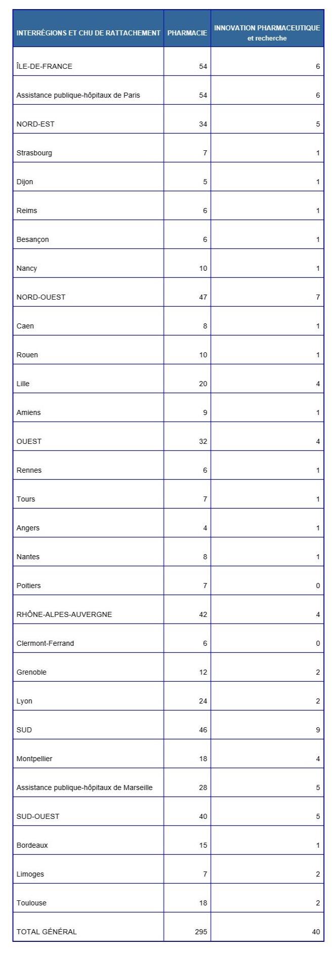 Liste des postes offerts