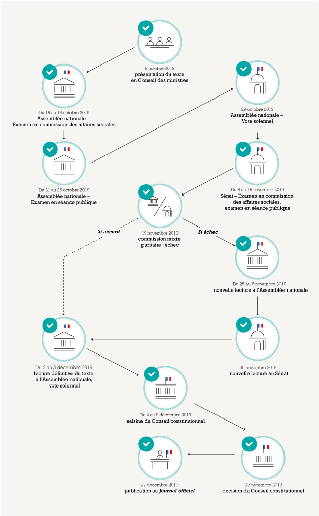 Parcours du PLFSS jusqu'à la LFSS 2020.